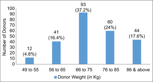 Exploring the influence of donor physiognomic factors on packed red cell unit quality: A retrospective analysis from a tertiary care transfusion center.