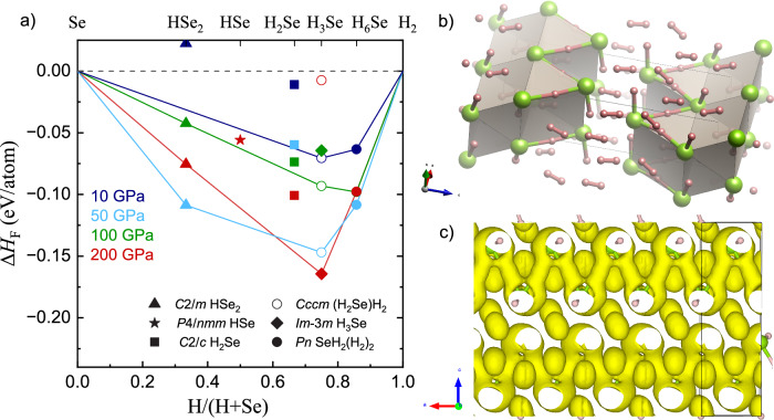 Unexpected compound reformation in the dense selenium-hydrogen system.