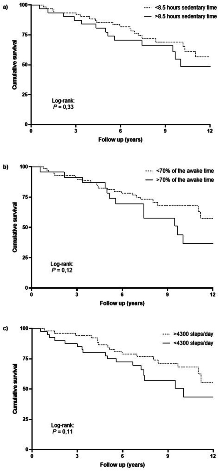 Cutoff points for sedentary behavior and their capacity to predict mortality in individuals with COPD: A 12- year follow-up study.