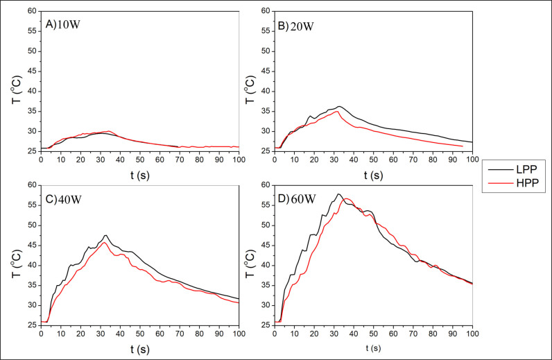 Investigation of irrigation fluid temperature variations caused by thulium fiber laser with various settings and comparison with Ho:YAG laser: An <i>in vitro</i> experimental study.
