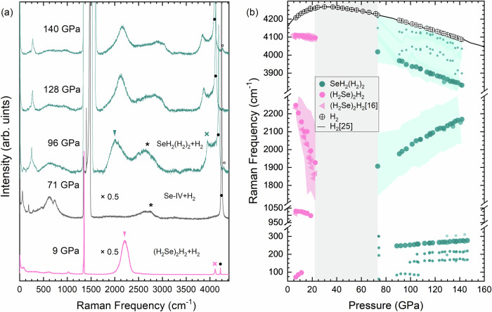 Unexpected compound reformation in the dense selenium-hydrogen system.
