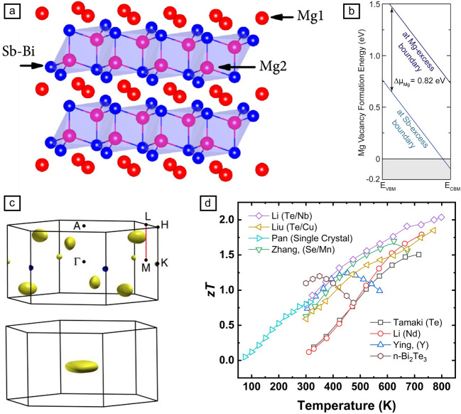 Magnesium-based thermoelectric materials and modules for low-temperature applications (below 300°C).