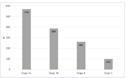 The effects of chronic kidney disease stages on dyslipidemia, cardiovascular disease prevalence and mortality.