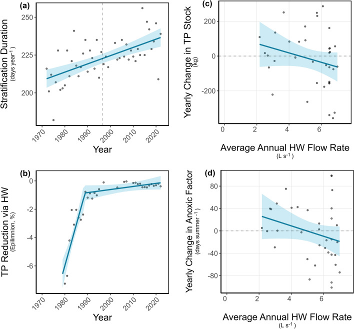Fifty-Year Trends Reveal Reversal from Recovery to Re-eutrophication and Reinforced Anoxia in a Managed Mountain Lake.