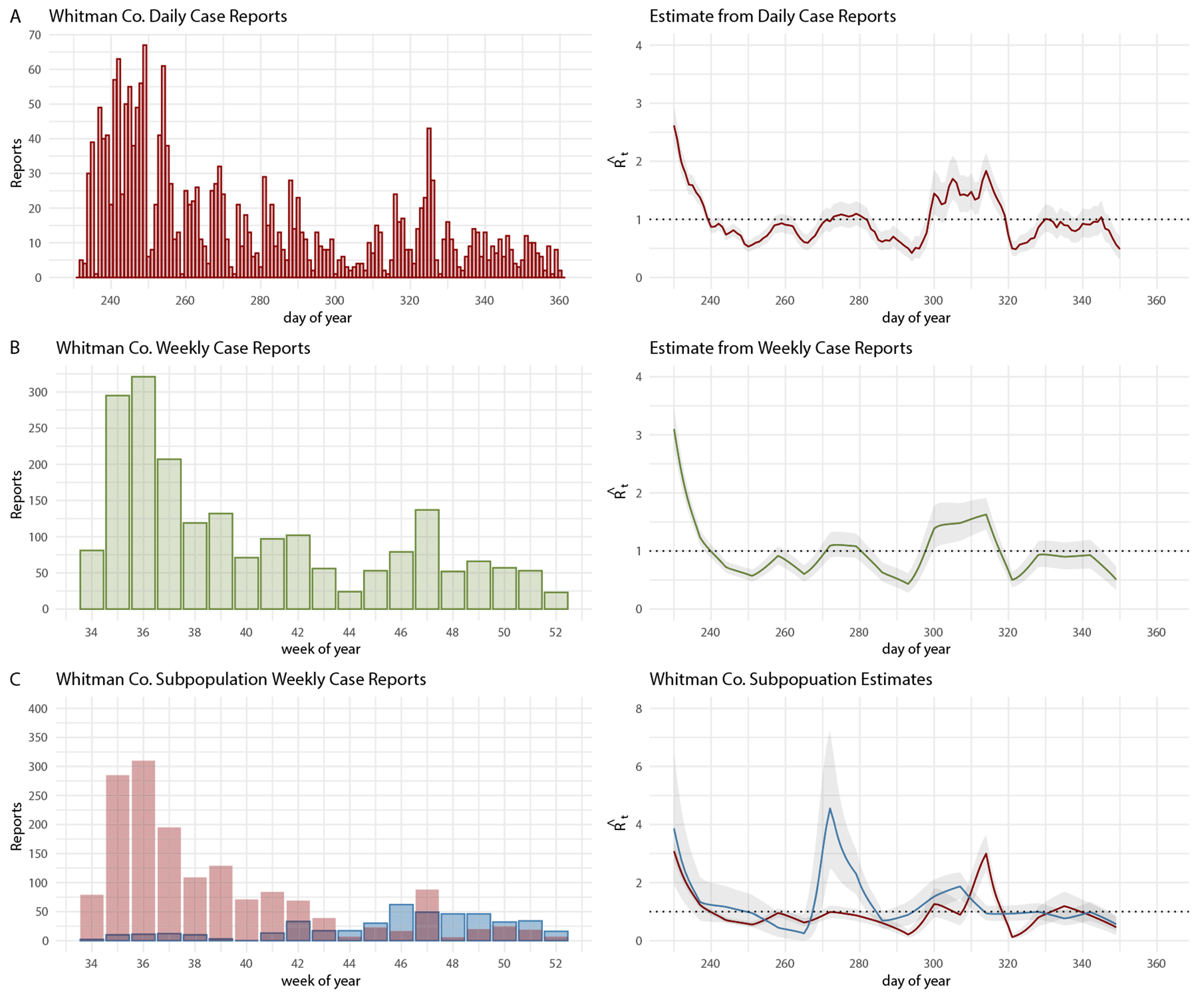 Time-varying reproductive number estimation for practical application in structured populations.