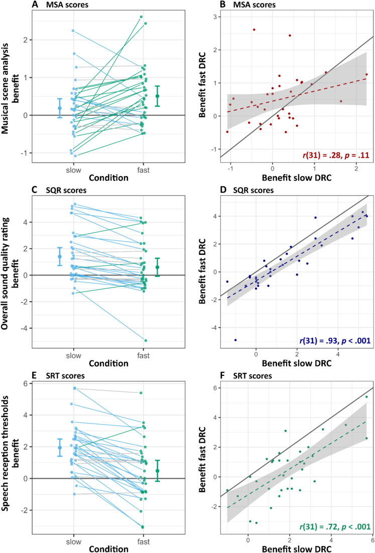 Perception of Recorded Music With Hearing Aids: Compression Differentially Affects Musical Scene Analysis and Musical Sound Quality.