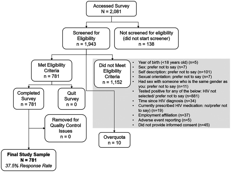Lack of Knowledge and Understanding of Undetectable Equals Untransmittable (U = U) Among People Living with HIV in the United States: Results from a Cross-Sectional Survey.