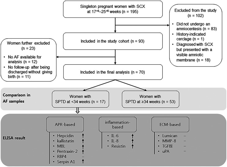Acute-phase response- and inflammation-, but not extracellular matrix-related proteins in the amniotic fluid are associated with spontaneous preterm delivery in asymptomatic women with midtrimester short cervix.