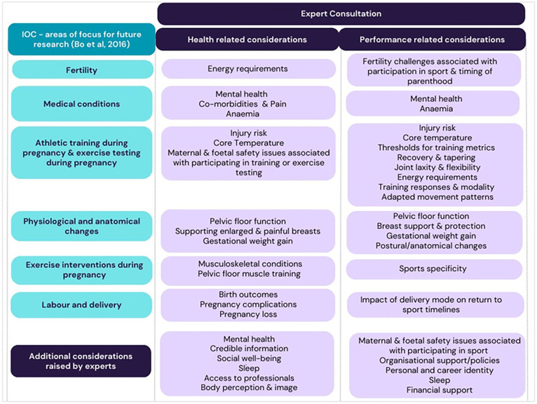 Two steps forward, one step back: What research progressions have been made to support the advancement of health and performance in pregnant international and world-class sportswomen since 2016? A scoping review.