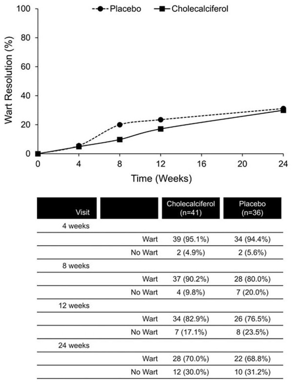 Intralesional Injection of Vitamin D3 for Treatment of Cutaneous Warts: A Randomized, Double-Blind, Placebo-Controlled Trial.