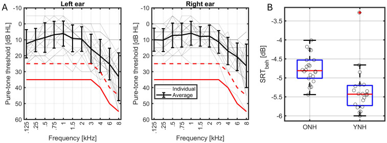Age-Related Differences in EEG-Based Speech Reception Threshold Estimation Using Scalp and Ear-EEG.
