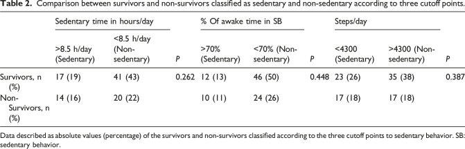 Cutoff points for sedentary behavior and their capacity to predict mortality in individuals with COPD: A 12- year follow-up study.