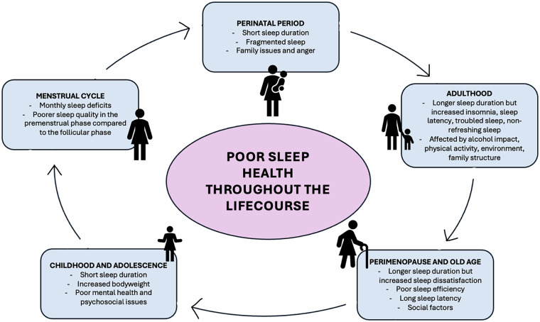 Sleep patterns of Canadian women across the life course: A systematic review.
