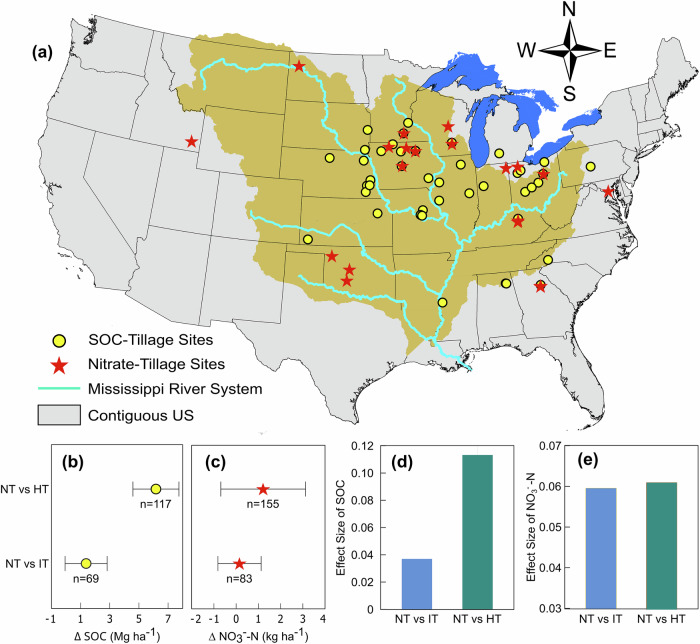 From basin to gulf: Conservation tillage improves soil health but exacerbates hypoxia.