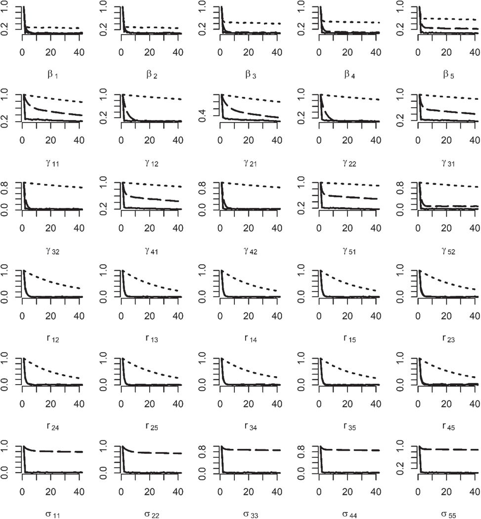 Identifiability and convergence behavior for Markov chain Monte Carlo using multivariate probit models.
