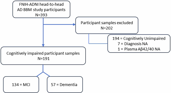 Independent validation of the PrecivityAD2™ blood test to identify presence or absence of brain amyloid pathology in individuals with cognitive impairment.