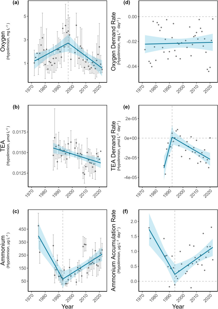Fifty-Year Trends Reveal Reversal from Recovery to Re-eutrophication and Reinforced Anoxia in a Managed Mountain Lake.