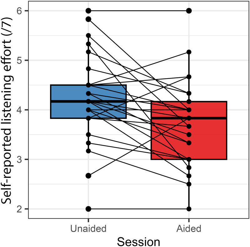 Rapid Brain Adaptation to Hearing Amplification: A Randomized Crossover Trial of Personal Sound Amplification Products.