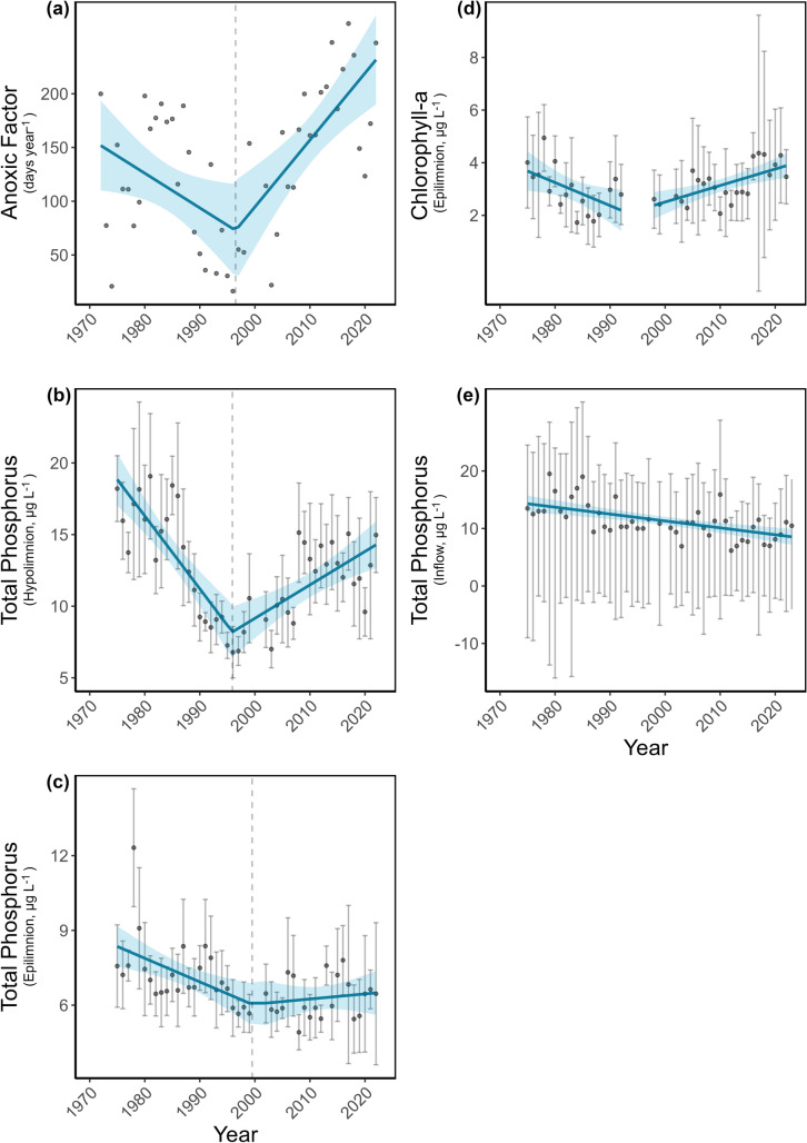 Fifty-Year Trends Reveal Reversal from Recovery to Re-eutrophication and Reinforced Anoxia in a Managed Mountain Lake.