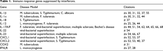 Working in negative space: Type I interferon mediated immuno-modulation through transcriptional suppression in disease and homeostasis.