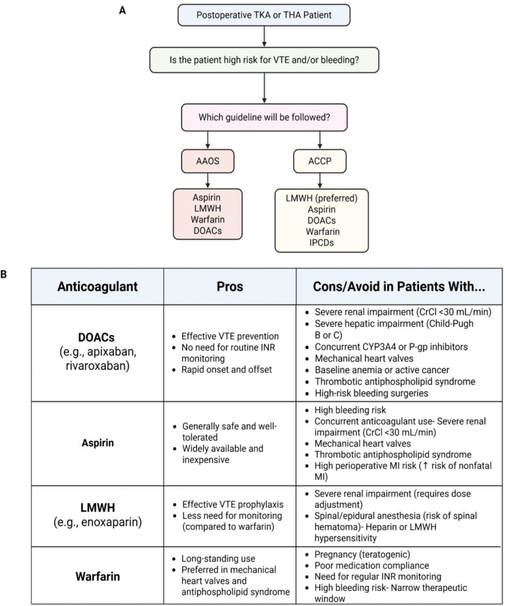 Management of Venous Thromboembolism After Hip and Knee Arthroplasty.