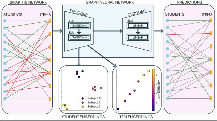 Exploring the structure of the school curriculum with graph neural networks.