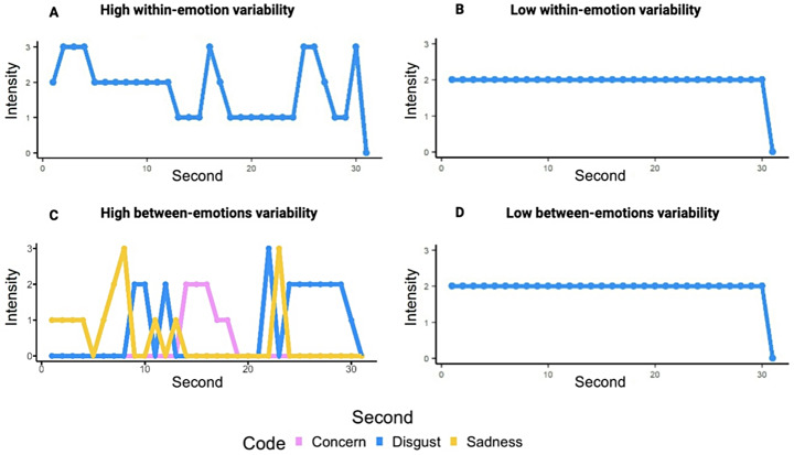 Elevated Facial Behavior Variability During Emotions Contributes to Better Functional Communication in Dyslexia.