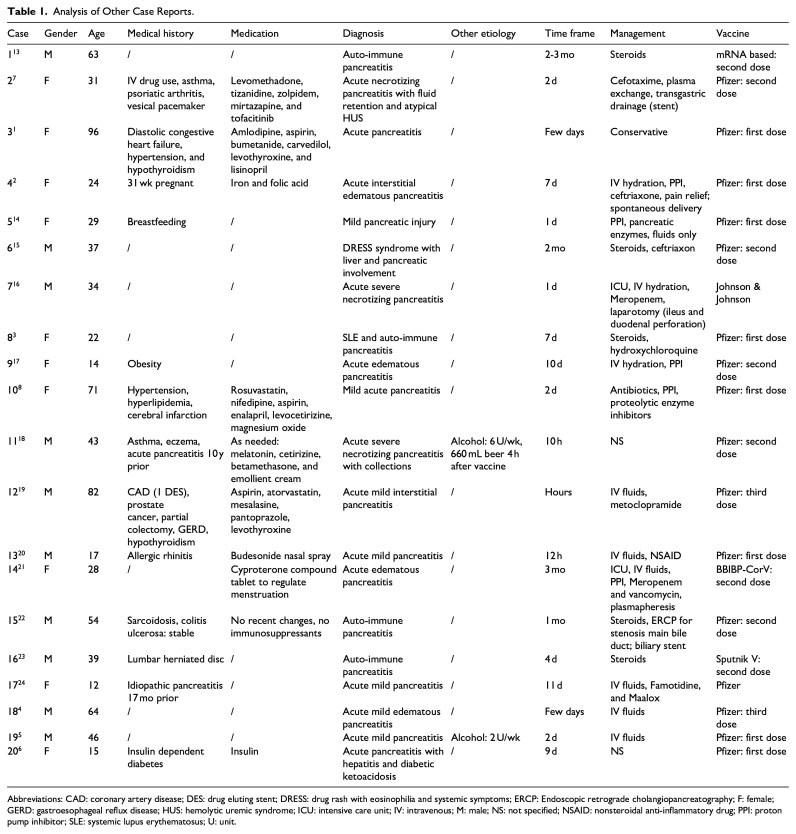 A Fatal Case of Acute Necrotizing Pancreatitis Following a COVID-19 Vaccine.