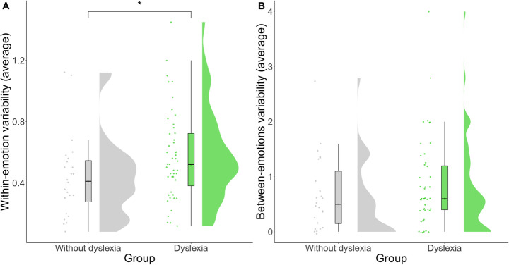 Elevated Facial Behavior Variability During Emotions Contributes to Better Functional Communication in Dyslexia.