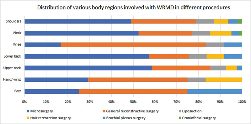 Work-Related Musculoskeletal Disorders among Practicing Plastic Surgeons in India: A Cross-Sectional Survey.