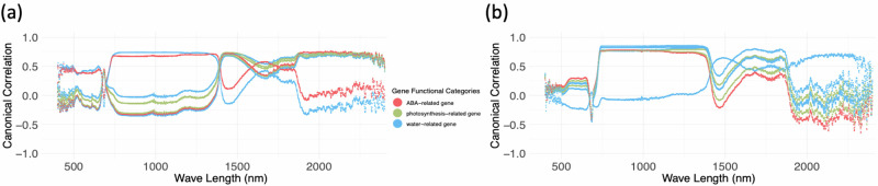 Linking leaf hyperspectral reflectance to gene expression.
