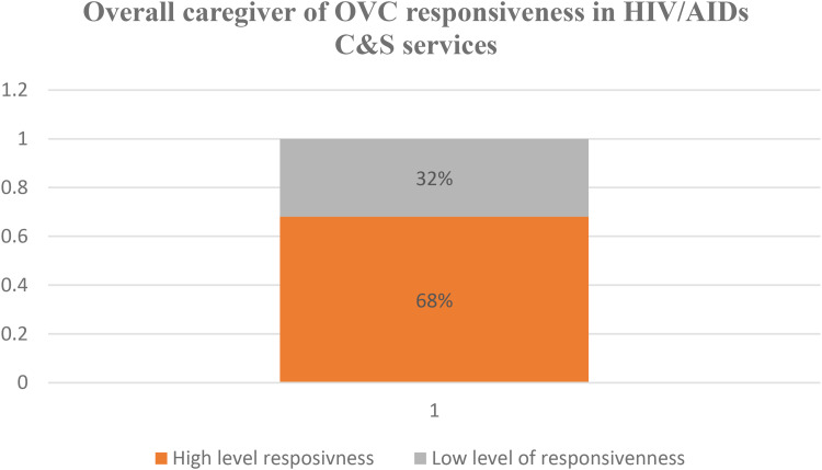 Implementation Fidelity of HIV/AIDS Care and Support Services for Orphan and Vulnerable Children in Gondar City, Northwest Ethiopia: A Mixed-Methods Evaluation.