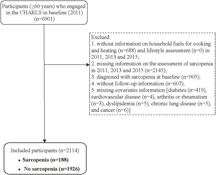 Interaction of household air pollution and healthy lifestyle on the risk of sarcopenia: China Health and Retirement Longitudinal Study.