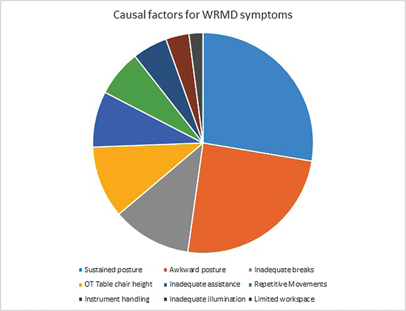 Work-Related Musculoskeletal Disorders among Practicing Plastic Surgeons in India: A Cross-Sectional Survey.