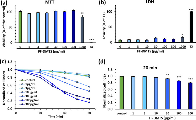 Investigation of blood-brain barrier penetration and pharmacokinetics of a new formulation of cyanide antidote dimethyl trisulfide.