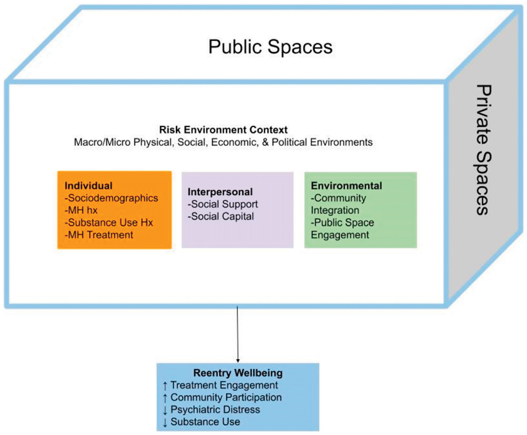Risk Environments of Permanent Supportive Housing for Formerly Incarcerated People with Serious Mental Illnesses: A Protocol for a Novel Mixed Methods Feasibility Study.
