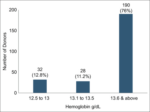 Exploring the influence of donor physiognomic factors on packed red cell unit quality: A retrospective analysis from a tertiary care transfusion center.