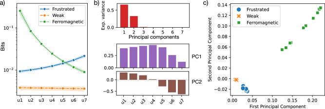 Characterising high-order interdependence via entropic conjugation.