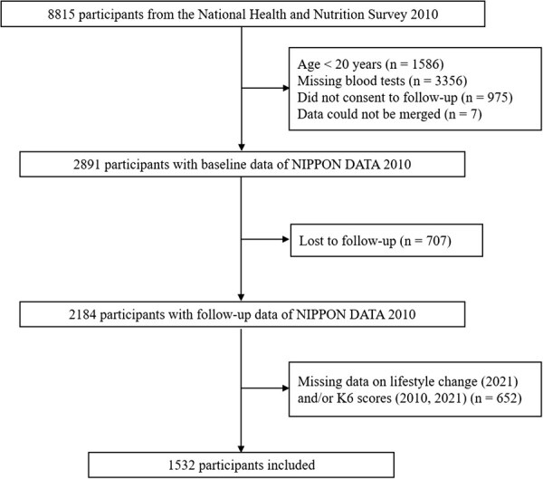Association between employment status and long-term changes in psychological stress across the COVID-19 pandemic period in Japan: NIPPON DATA2010.
