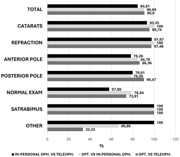 Effective Validation of Primary Care Patient Triage Classification Via Tele-Ophthalmology With Optometrist Support.