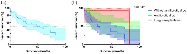 Clinical characteristics and prognostic factors of Hermansky-Pudlak syndrome with or without pulmonary fibrosis: a systematic review.