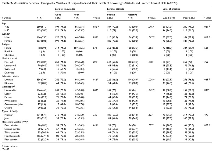 Factors Influencing Knowledge, Attitudes, and Practices Regarding Sickle Cell Disease Among the Tharu Community in Bardiya District, Nepal.