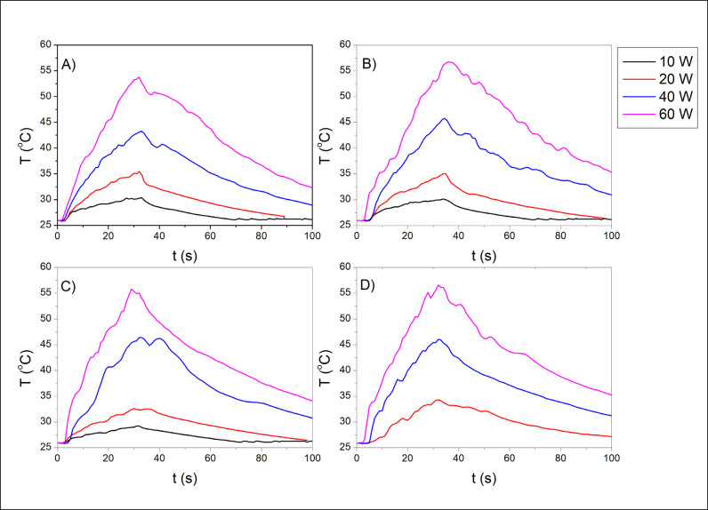 Investigation of irrigation fluid temperature variations caused by thulium fiber laser with various settings and comparison with Ho:YAG laser: An <i>in vitro</i> experimental study.