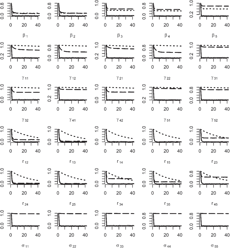 Identifiability and convergence behavior for Markov chain Monte Carlo using multivariate probit models.