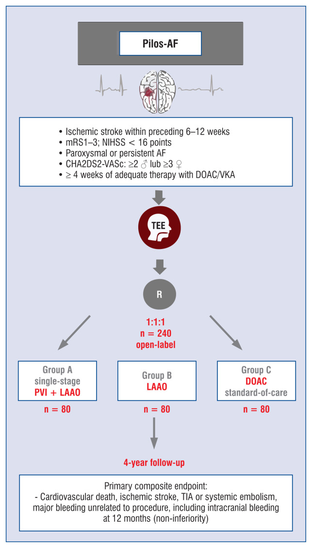 Single-stage pulmonary vein isolation combined with percutaneous implantation of left atrial appendage occluder in patients with recent onset ischemic stroke and atrial fibrillation (PILOS-AF): A study protocol of randomized controlled trial.