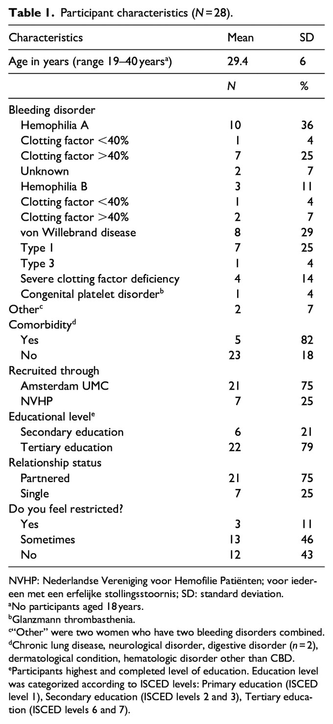 A qualitative study on the impact of bleeding disorders on the daily life of Dutch women.