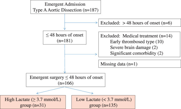 Preoperative Blood Lactate Level as a Simple Point-of-Care Predictor of Surgical Mortality in Acute Type A Aortic Dissection.