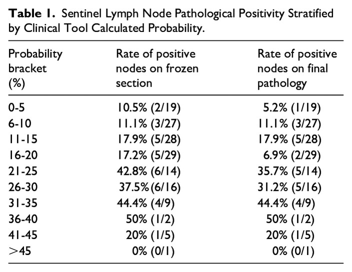 Bridging Global Disparities in Breast Cancer Care: External Validation Study of the MD Anderson "Nomogram To Predict Positive Sentinel Lymph Nodes After Neoadjuvant Chemotherapy" and Its Financial Implications of Axillary De-escalation in a Resource Limited Setting.