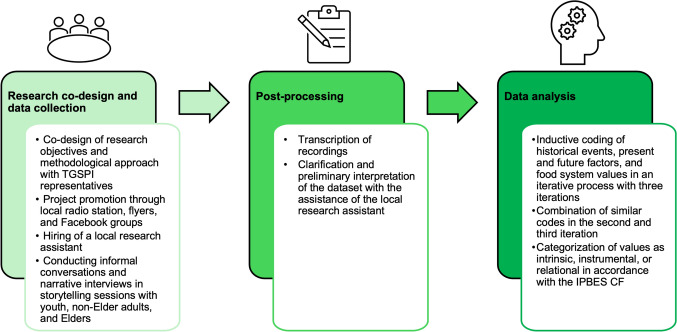 Value change debt as a window of opportunity for transformative change: a case study on the mixed Indigenous food system of St. Paul Island, Alaska.