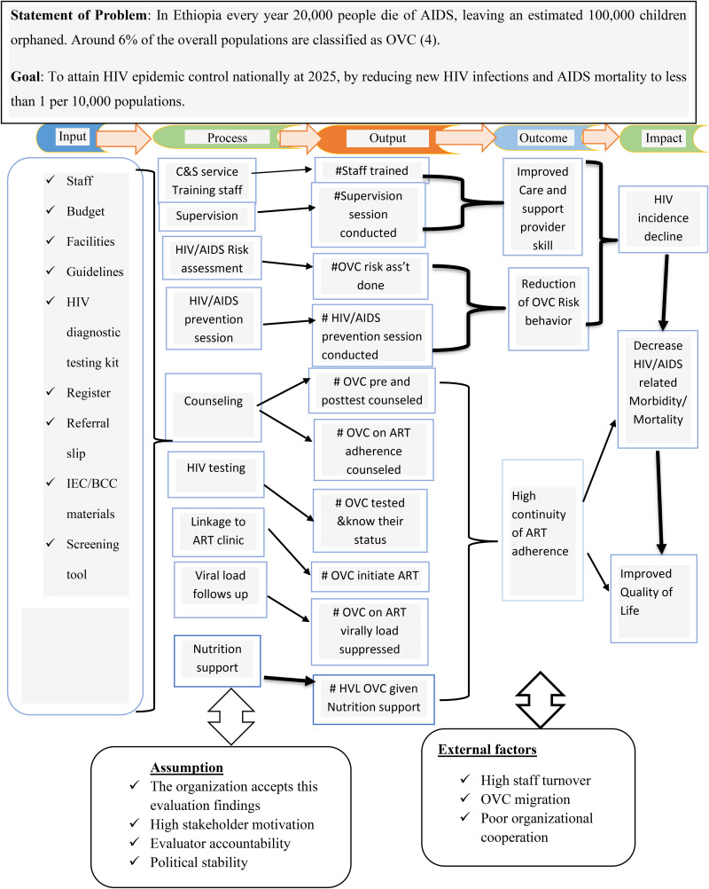 Implementation Fidelity of HIV/AIDS Care and Support Services for Orphan and Vulnerable Children in Gondar City, Northwest Ethiopia: A Mixed-Methods Evaluation.